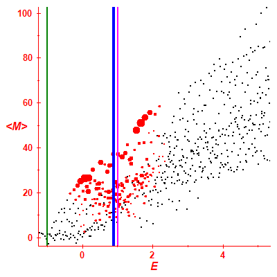 Peres lattice <M>